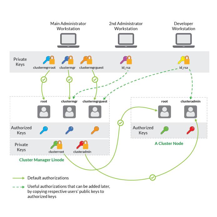 Security Overview Security Overview