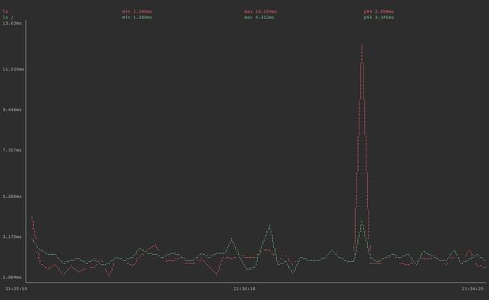 gping graphing execution times for the ’ls’ ’ls /’ commands gping graphing execution times for the ’ls’ ’ls /’ commands