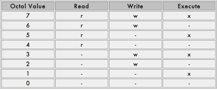 Octal format for permissions.